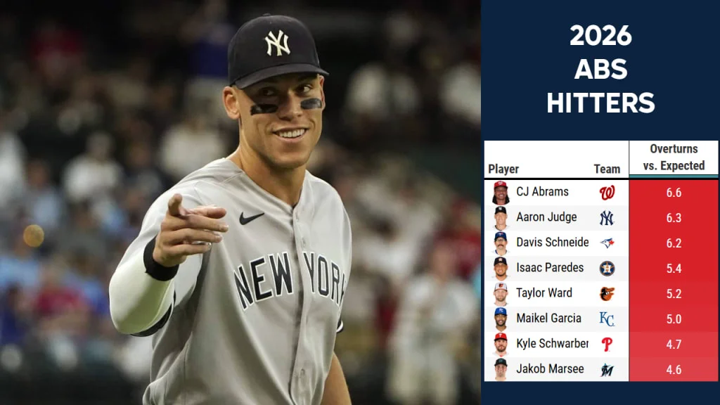 Another way Judge excels at the plate? ABS challenges